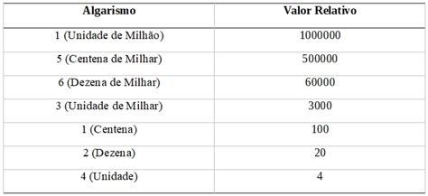 qual valor do 9 no numero 592|Os números: Valores posicionais .